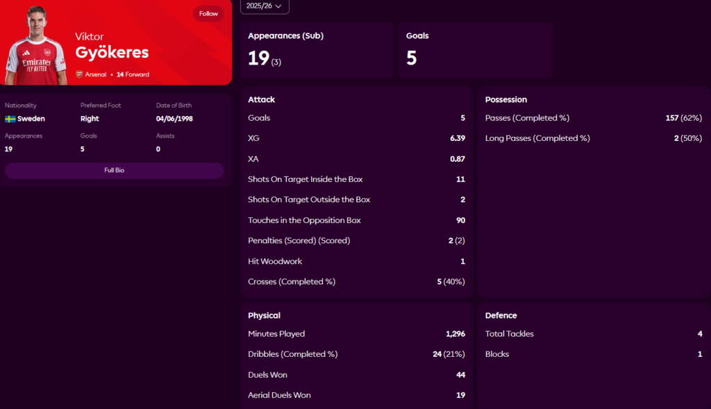 Viktor Gyökeres Stats